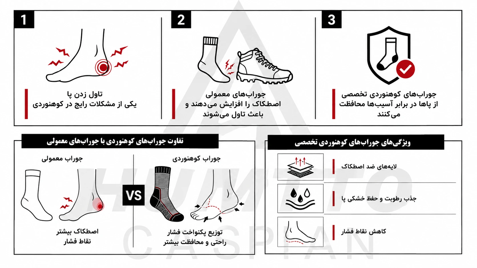 chatgpt image aug 10 2026 04 34 56 pm اهمیت انتخاب جوراب کوهنوردی در جلوگیری از تاول زدن پا