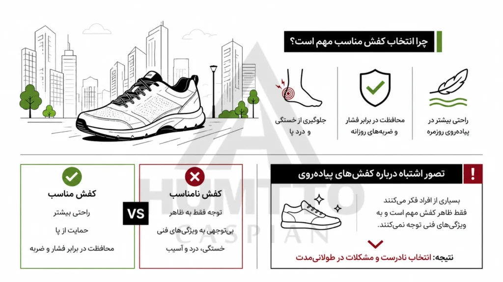 chatgpt image aug 25 2026 11 08 56 am watermarked بهترین کفش پیاده‌روی برای استفاده روزمره و شهری