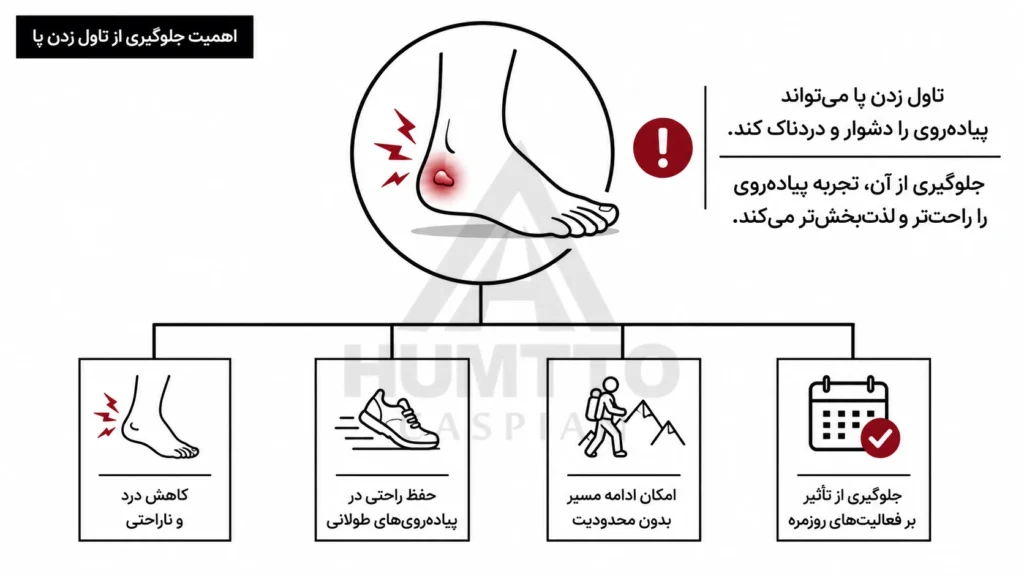 chatgpt image aug 29 2026 11 11 03 am watermarked چگونه از تاول زدن پا در پیادهرویهای طولانی جلوگیری کنیم؟