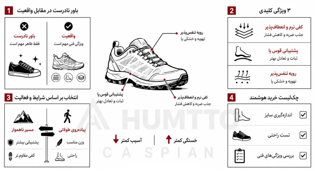 inforgraphic 7 بهترین کفش برای پیاده‌روی طولانی؛ چه ویژگی‌هایی خستگی پا را کم می‌کند؟