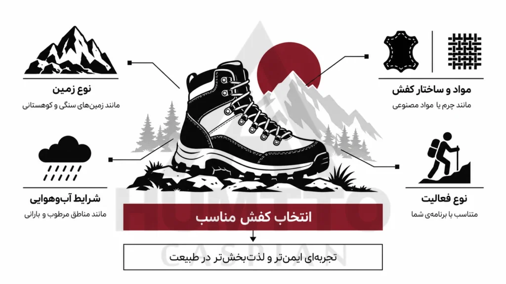 chatgpt image sep 5 2026 02 20 57 pm watermarked انتخاب کفش طبیعت‌گردی براساس آب‌وهوا و نوع زمین