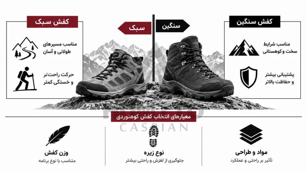 chatgpt image sep 8 2026 02 34 34 pm 18 watermarked کفش کوهنوردی سبک بهتر است یا سنگین؟ مقایسه برای انواع برنامه