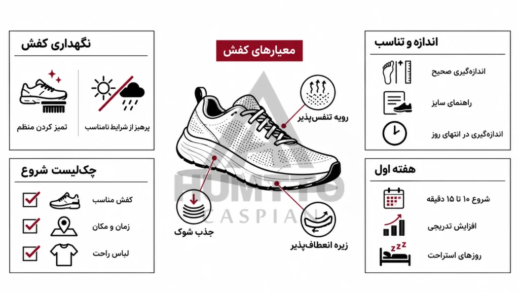 chatgpt image sep 8 2026 03 43 39 pm 19 watermarked شروع پیاده‌روی برای مبتدیان؛ انتخاب کفش و برنامه هفته اول